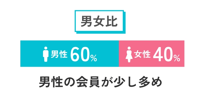 ペアーズ会員の男女比は、男性が60%、女性が40%。男性が少し多め。