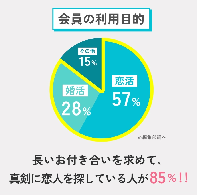 ペアーズ会員の利用目的は、恋活が57%、婚活が28%、その他が15%。85%が真剣に恋人を探している。