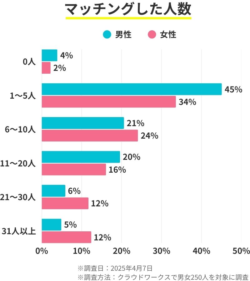 ペアーズでマッチングした人数の割合を男女別に示したグラフ。最も多いのは『1〜5人』で、男性45％、女性34％。