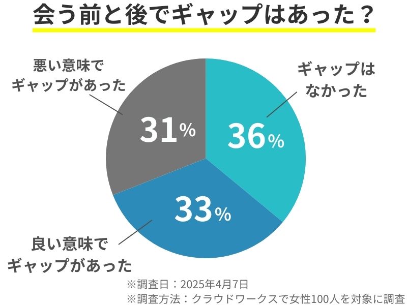 ペアーズで実際に会った後の印象にギャップがあったかを女性100人に調査。『ギャップはなかった』36％、『良い意味でギャップがあった』33％、『悪い意味でギャップがあった』31％。