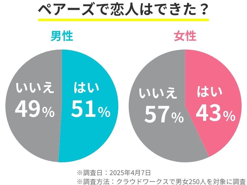 ペアーズで恋人ができたかどうかの男女別割合を示す円グラフ。男性は『はい』51％、『いいえ』49％。女性は『はい』43％、『いいえ』57％。男性のほうがやや恋人ができた割合が高い。