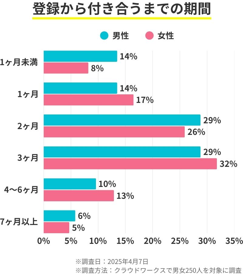 ペアーズ登録から交際開始までにかかった期間を男女別に示したグラフ。『2ヶ月』と『3ヶ月』が最多で、男女とも約3割。