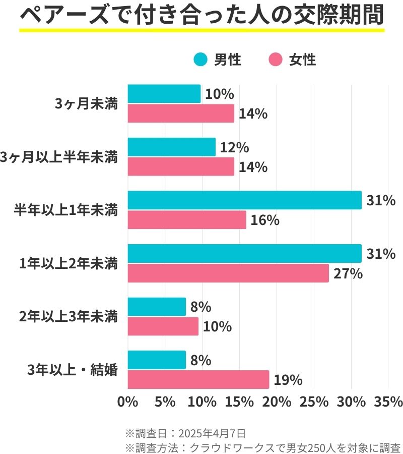 ペアーズで出会ってからの交際期間を男女別に示したグラフ。男性は『半年以上1年未満』と『1年以上2年未満』が各31％と最多。女性は『3年以上・結婚』が19％で男性より多い。