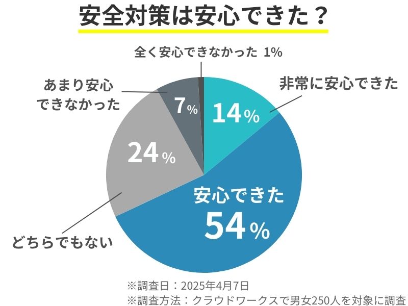 ペアーズの安全対策に関する調査。『安心できた』54％、『非常に安心できた』14％と、約7割が安全性に信頼を寄せている。