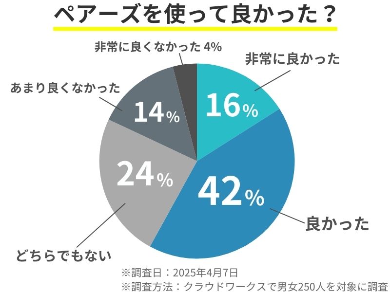 ペアーズ利用者250人を対象にした満足度調査。『良かった』42％、『非常に良かった』16％と計58%が好評価。一方で『あまり良くなかった』『非常に良くなかった』は計18％。