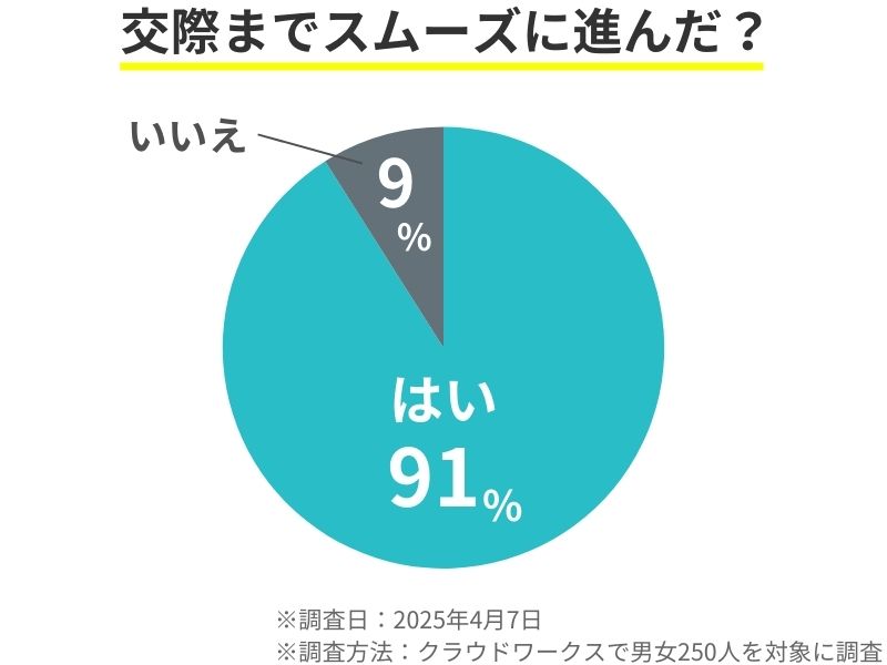 ペアーズで交際までスムーズに進んだかについて調査。『スムーズに進んだ』と回答した人は91％。