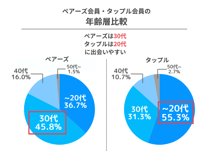 ペアーズ会員・タップル会員の 年齢層比較