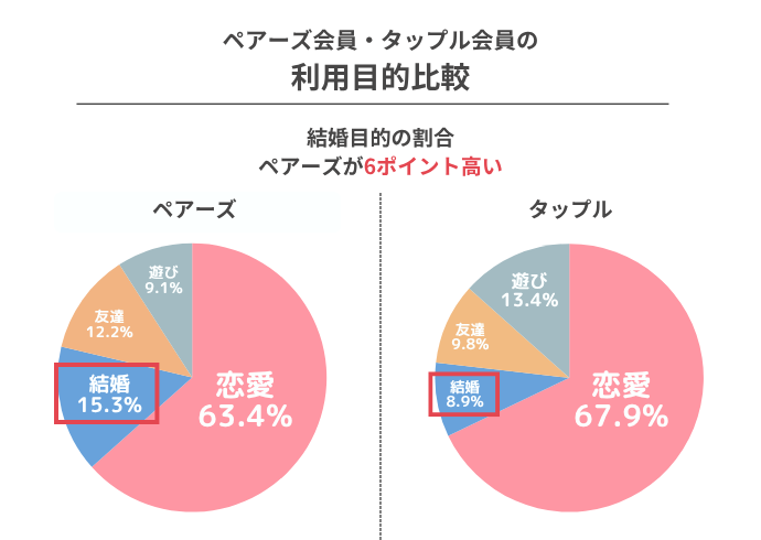 ペアーズ会員・タップル会員の 利用目的比較