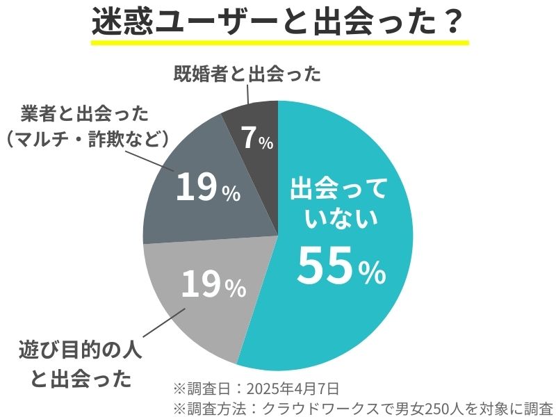 ペアーズで迷惑ユーザーと出会ったことがあるかについての調査結果。『出会っていない』55％。『遊び目的』『業者』に出会った人はそれぞれ19％。『既婚者』に出会った人は7％。