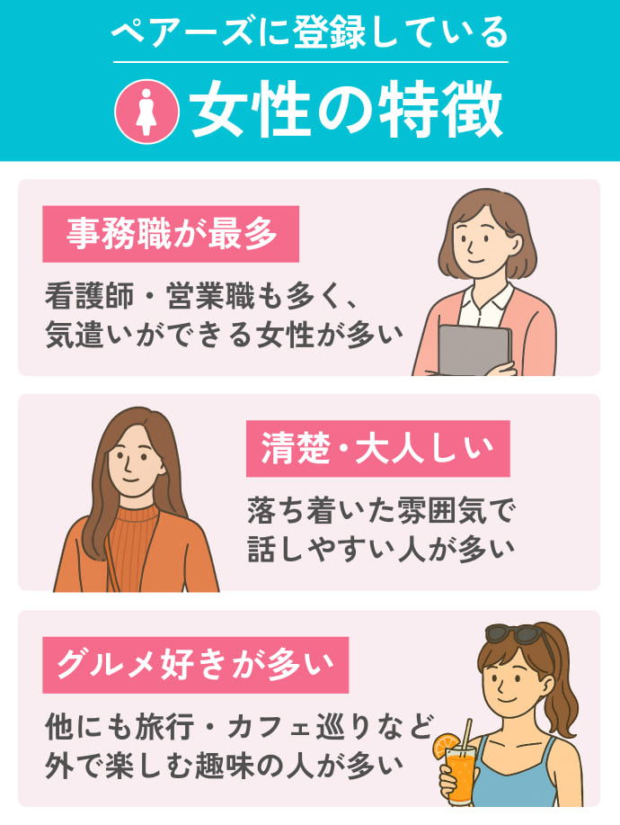 ペアーズに登録している女性の特徴は、『事務職が最多』『清楚・大人しい』『グルメ好きが多い』