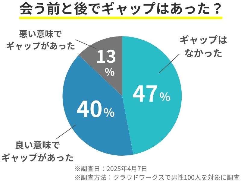 ペアーズで会った相手に対しギャップを感じたかを男性100人に調査。『ギャップはなかった』47％、『良い意味でギャップがあった』40％、『悪い意味でギャップがあった』13％。