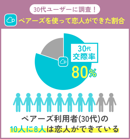 30代ペアーズユーザーの交際率