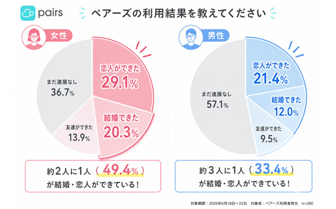 ペアーズの利用結果