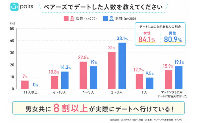 ペアーズでデートした人数