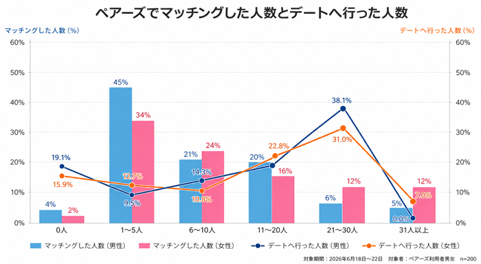 ペアーズでマッチングした人数とデートへ行った人数