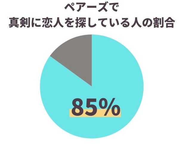 ペアーズユーザーで真剣に恋人を探している人の割合