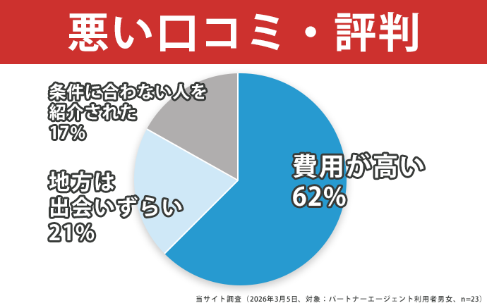 パートナーエージェントの悪い口コミ評判
