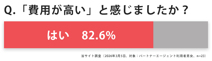 82.6％の方が「費用は高いと感じた」と回答