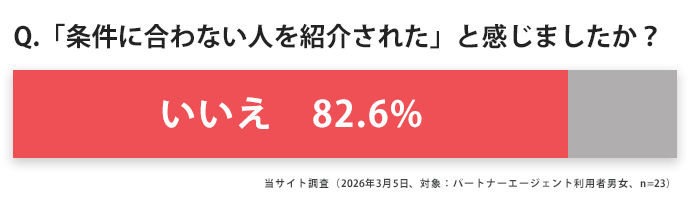 82.6％の人が「条件が合った相手を紹介された」と回答
