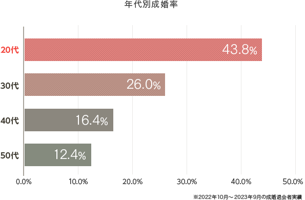 パートナーエージェント公式サイト引用画像