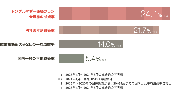 パートナーエージェント公式サイト引用画像