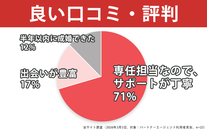 パートナーエージェントの良い口コミ評判