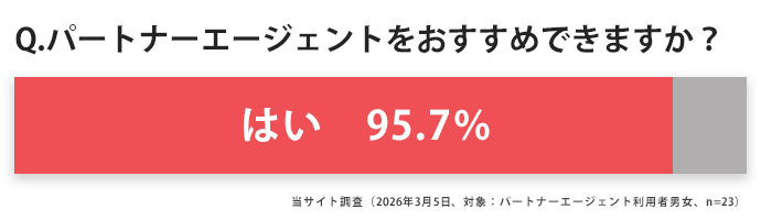 >95.7％の人が「おすすめしたい」と回答