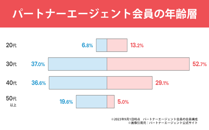 パートナーエージェント会員の年齢層