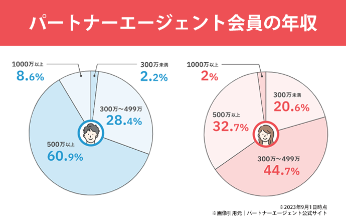 パートナーエージェント会員の年収