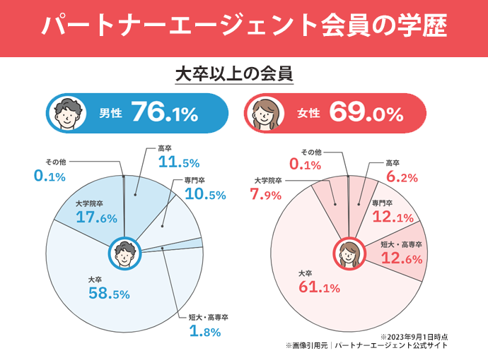 パートナーエージェント会員の学歴
