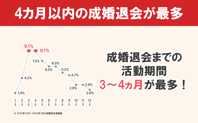 他社とココが違う｜早期成婚向け！4カ月以内の成婚退会が最多