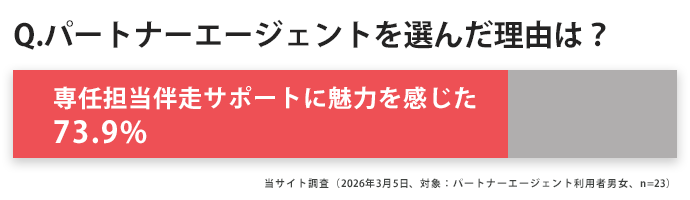 73.9％の人が「専任担当伴走サポート」と回答