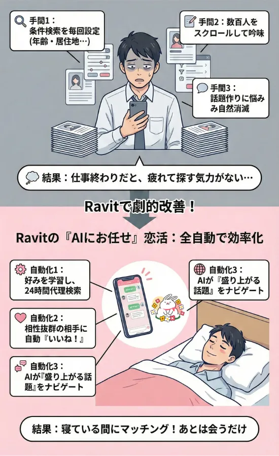 ravitと今までのマッチングアプリ　効率の差　イメージ画像