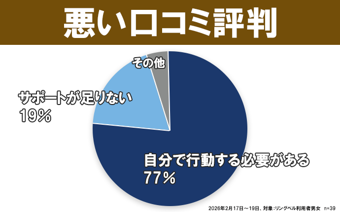 リングベルの悪い口コミ評判