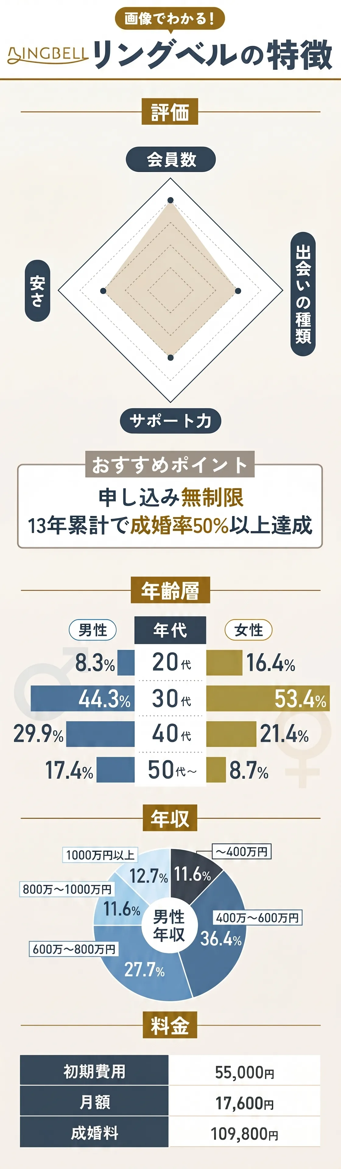 リングベル表