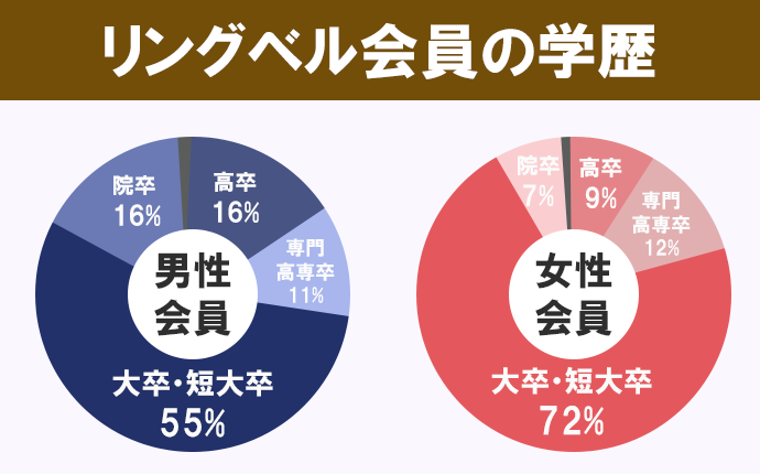 リングベル会員の学歴