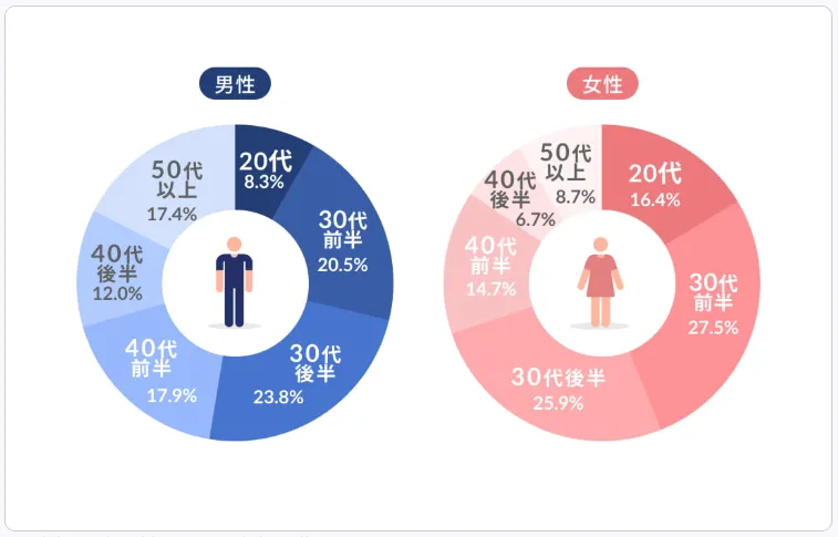 リングベル会員の年齢層