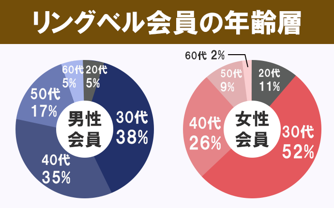 リングベル会員の年齢層