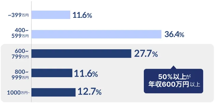 リングベル男性会員の年収