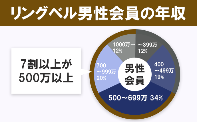 リングベル男性会員の年収
