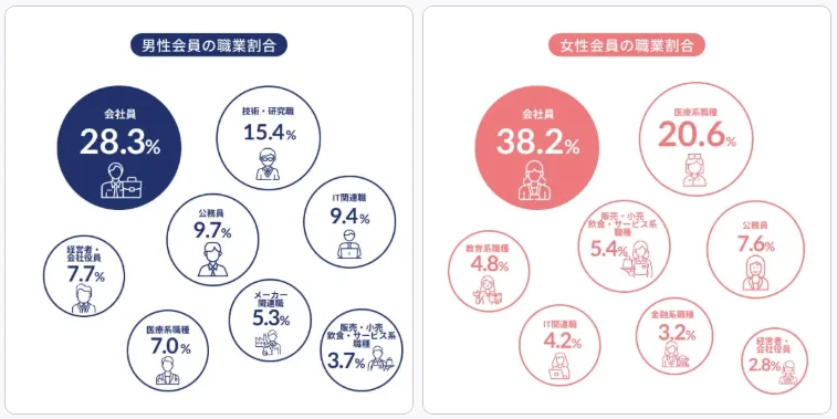 リングベル会員の職業