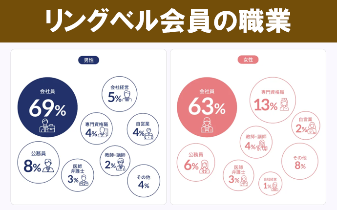 リングベル会員の職業