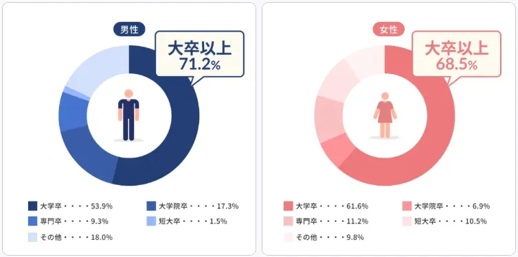 リングベル会員の学歴