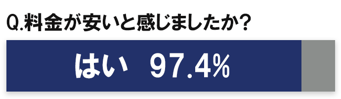 「リングベルの料金」についてのアンケート結果