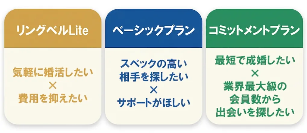 リングベルの料金・プラン