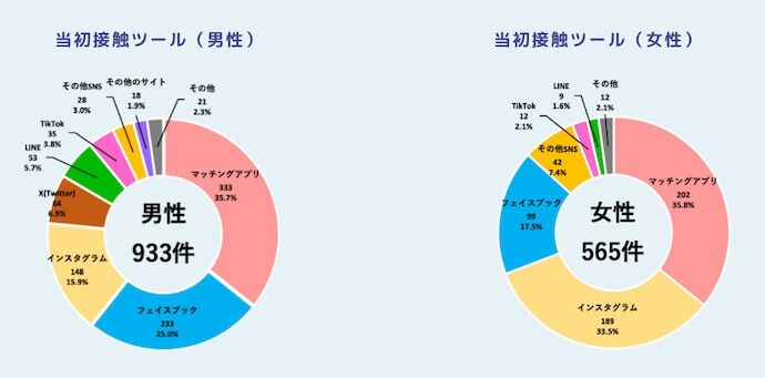 当初接触ツールの割合