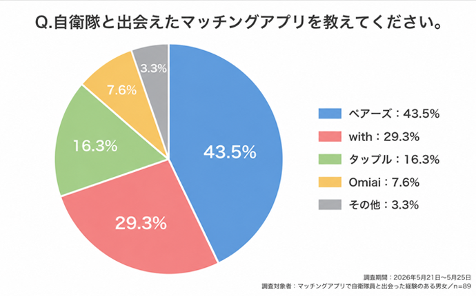 【89名が回答】自衛隊と出会えたマッチングアプリ4選