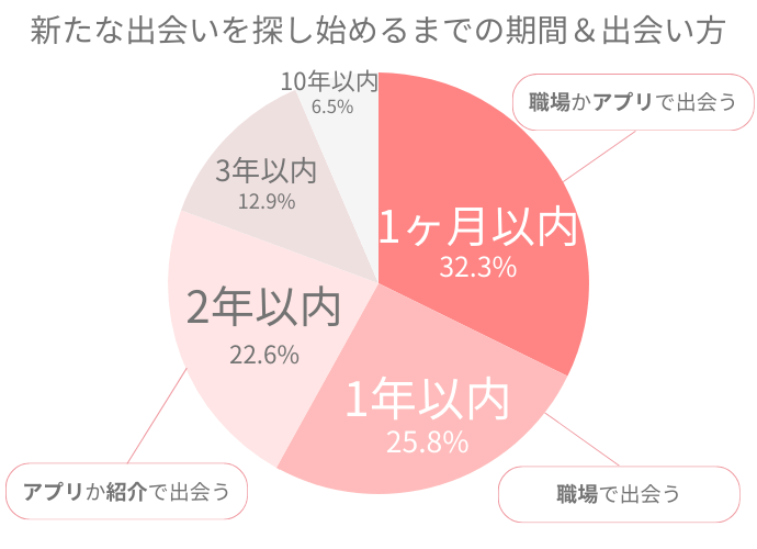 シンママが出会いに前向きになれたきっかけ 円グラフ