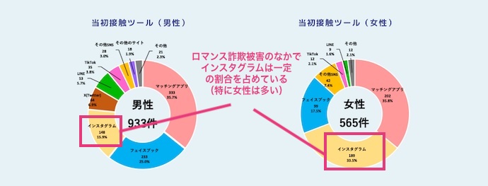 ロマンス詐欺の当初接触ツール