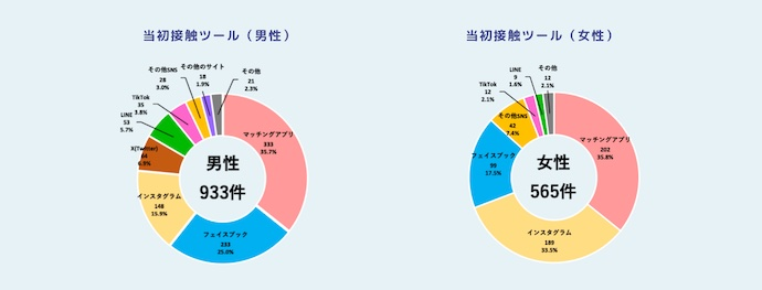 SNSロマンス詐欺の当初接触ツールの種類別割合